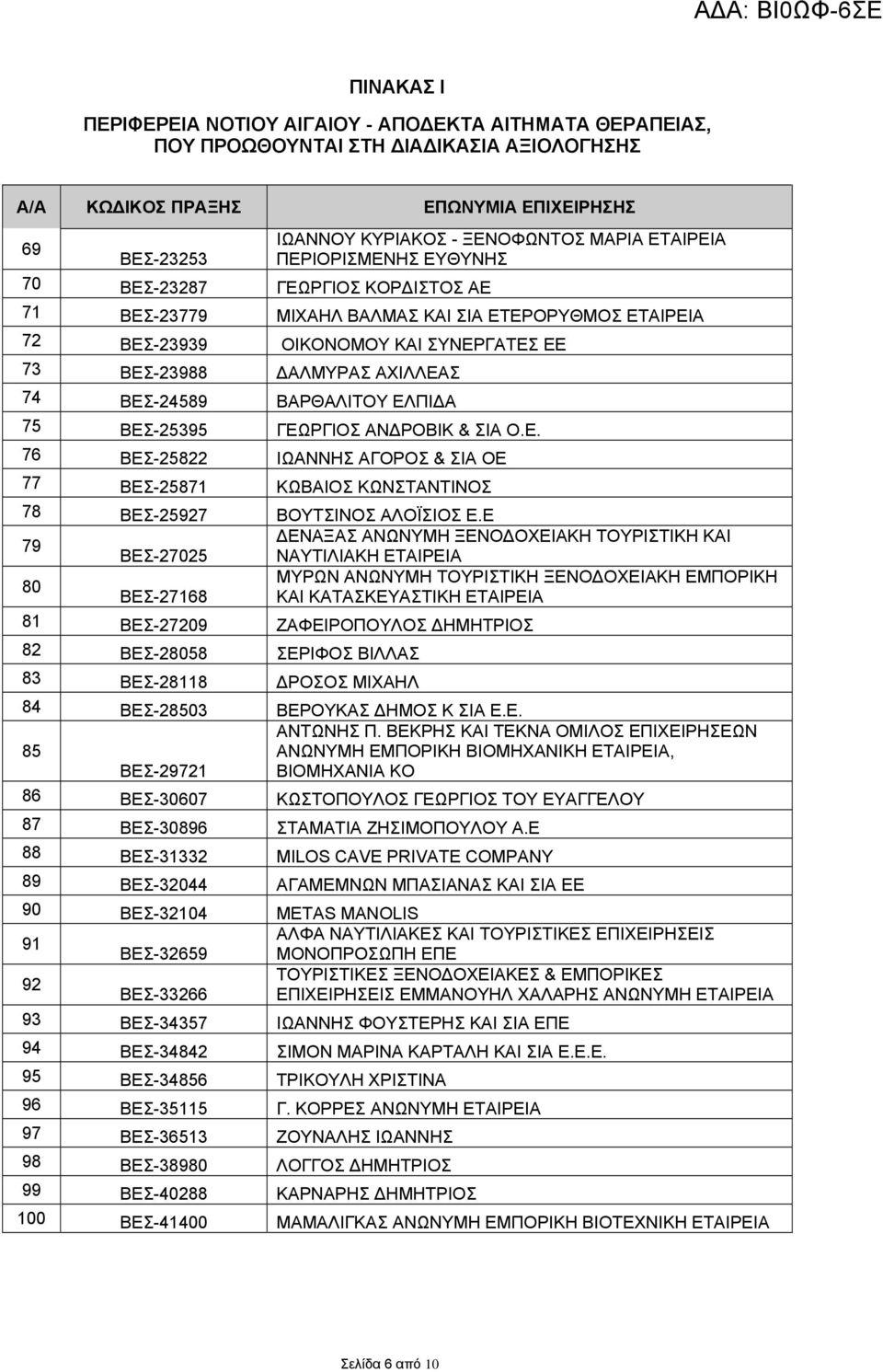 ΒΕΣ-25395 ΓΕΩΡΓΙΟΣ ΑΝΔΡΟΒΙΚ & ΣΙΑ Ο.Ε. 76 ΒΕΣ-25822 ΙΩΑΝΝΗΣ ΑΓΟΡΟΣ & ΣΙΑ ΟΕ 77 ΒΕΣ-25871 ΚΩΒΑΙΟΣ ΚΩΝΣΤΑΝΤΙΝΟΣ 78 ΒΕΣ-25927 ΒΟΥΤΣΙΝΟΣ ΑΛΟΪΣΙΟΣ Ε.