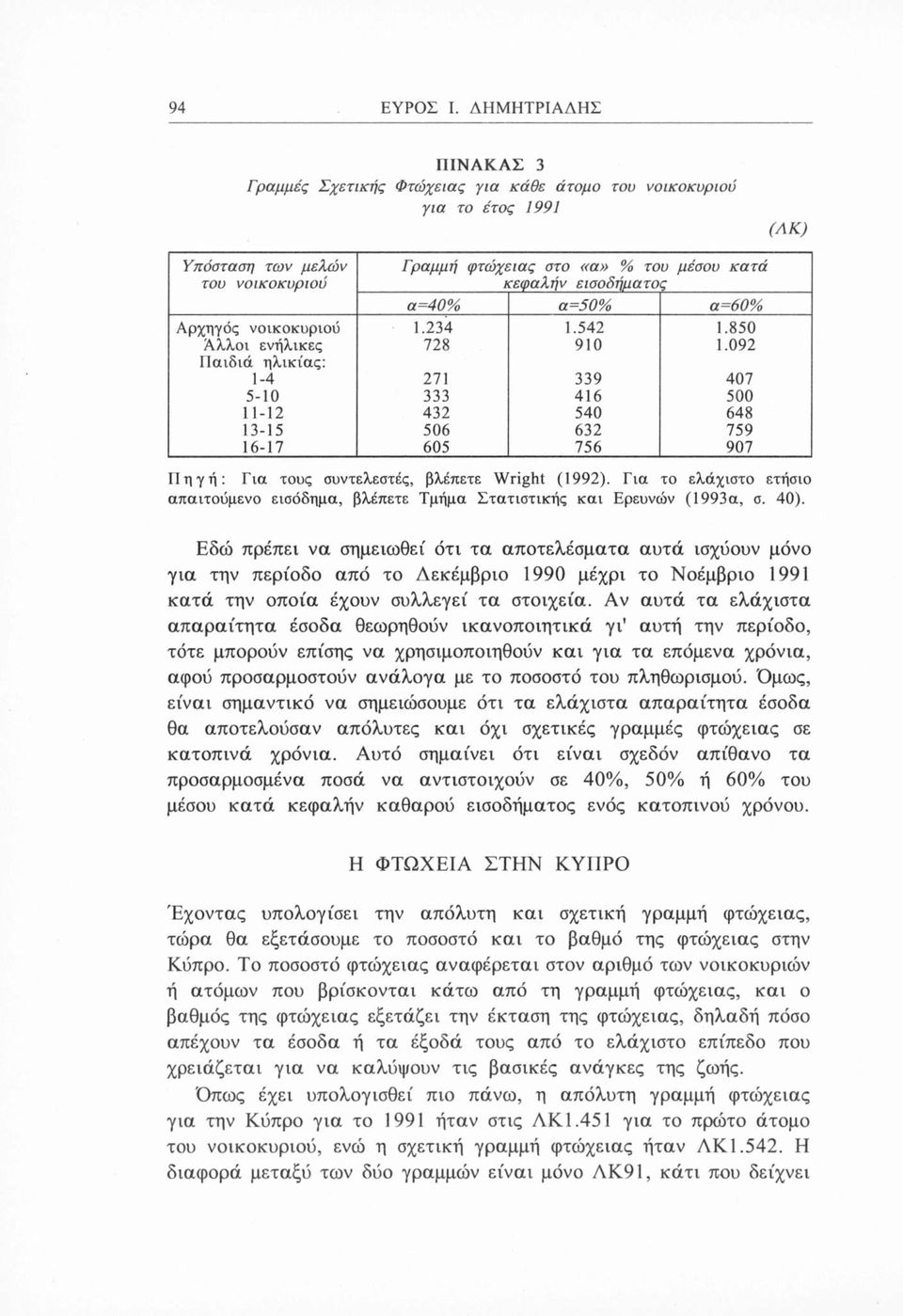 α=40% α=50% α=60% Αρχηγός νοικοκυριού 1.234 1.542 1.850 Άλλοι ενήλικες 728 910 1.