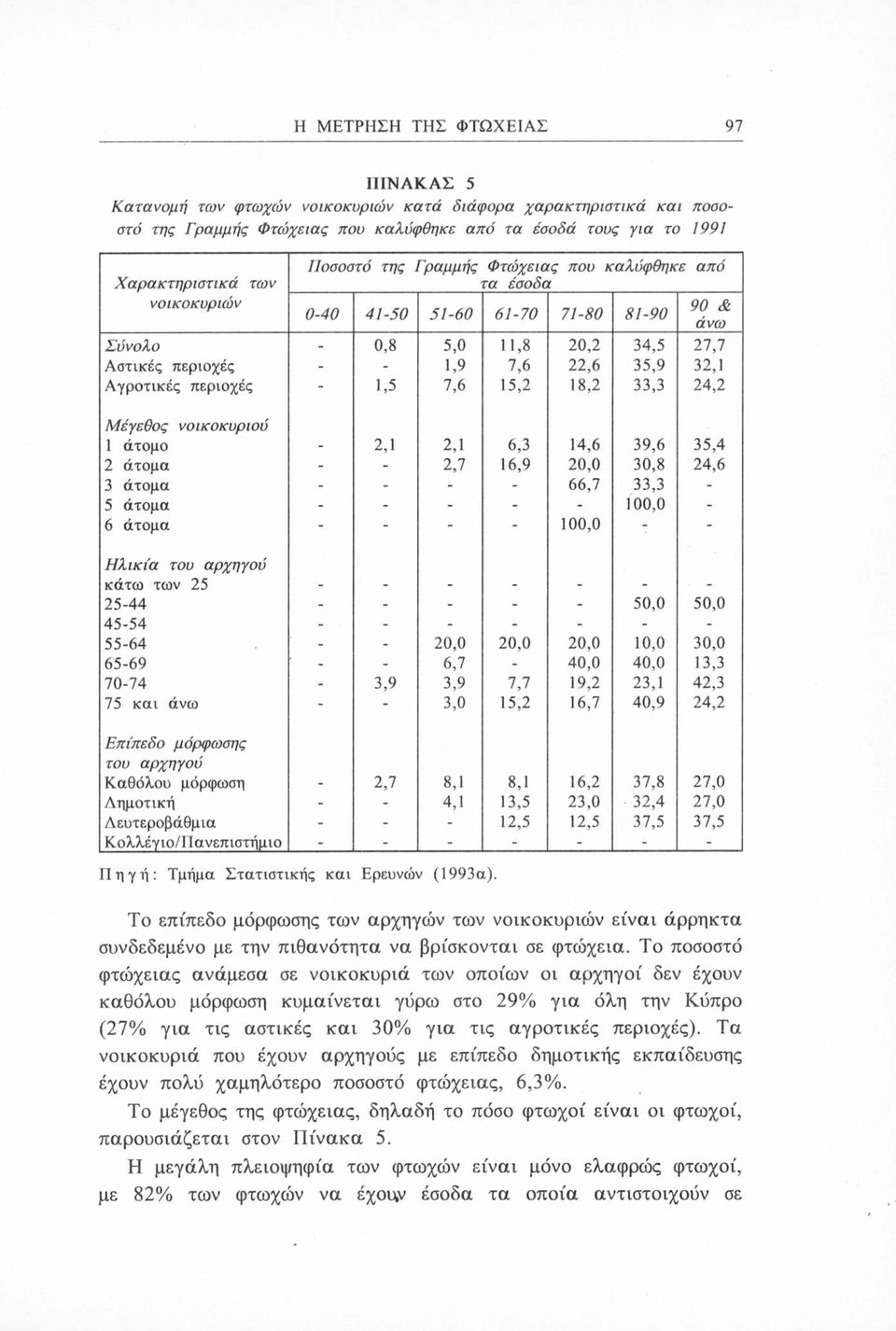 Αγροτικές περιοχές - 1,5 7,6 15,2 18,2 33,3 24,2 Μέγεθος νοικοκυριού 1 άτομο - 2,1 2,1 6,3 14,6 39,6 35,4 2 άτομα - - 2,7 16,9 20,0 30,8 24,6 3 άτομα - - - - 66,7 33,3-5 άτομα - - - - - 100,0-6 άτομα