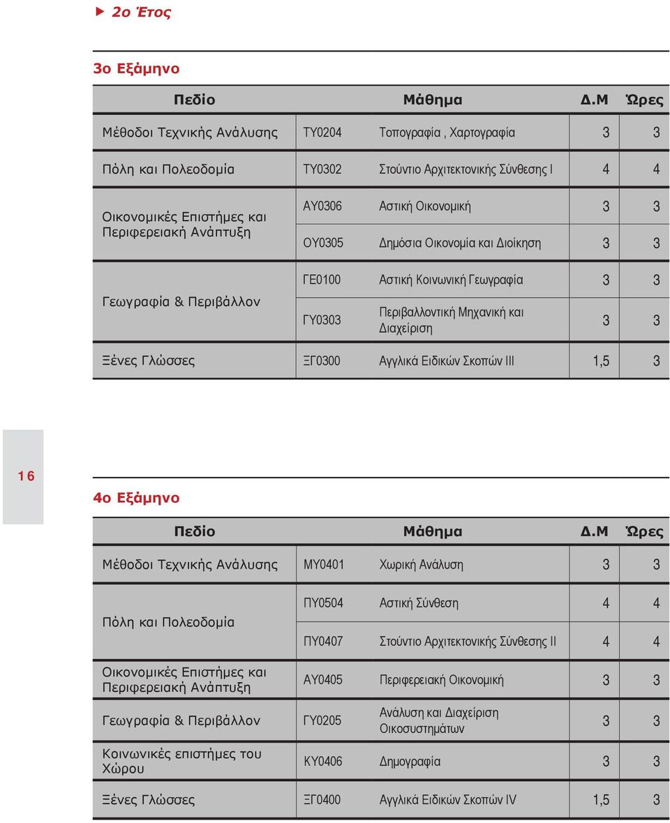 Περιβάλλον ΑΥ0306 Αστική Οικονομική 3 3 ΟΥ0305 Δημόσια Οικονομία και Διοίκηση 3 3 ΓΕ0100 Αστική Κοινωνική Γεωγραφία 3 3 ΓΥ0303 Περιβαλλοντική Μηχανική και Διαχείριση 3 3 Ξένες Γλώσσες ΞΓ0300 Αγγλικά
