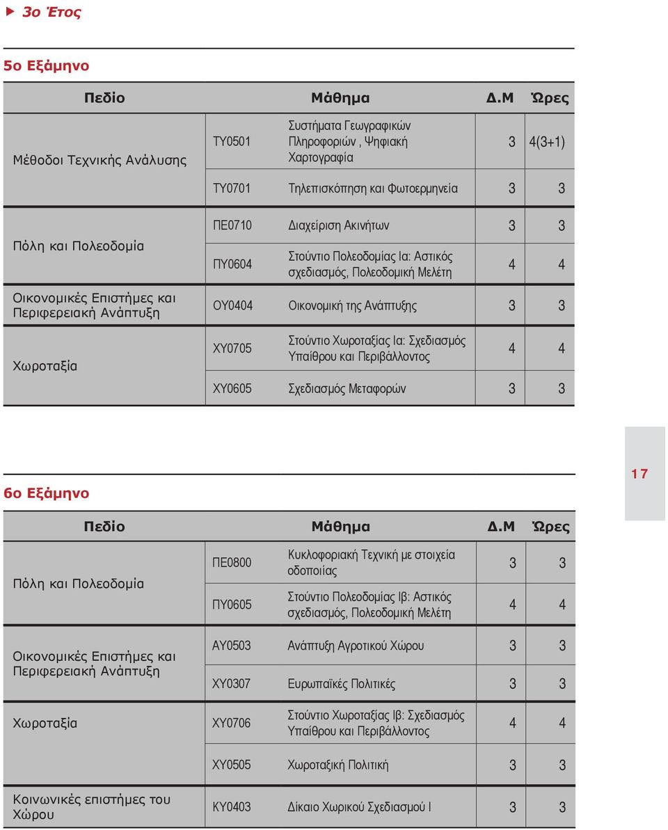 Περιφερειακή Ανάπτυξη Χωροταξία ΠΕ0710 Διαχείριση Ακινήτων 3 3 ΠΥ0604 Στούντιο Πολεοδομίας Ια: Αστικός σχεδιασμός, Πολεοδομική Μελέτη 4 4 ΟΥ0404 Οικονομική της Ανάπτυξης 3 3 ΧΥ0705 Στούντιο
