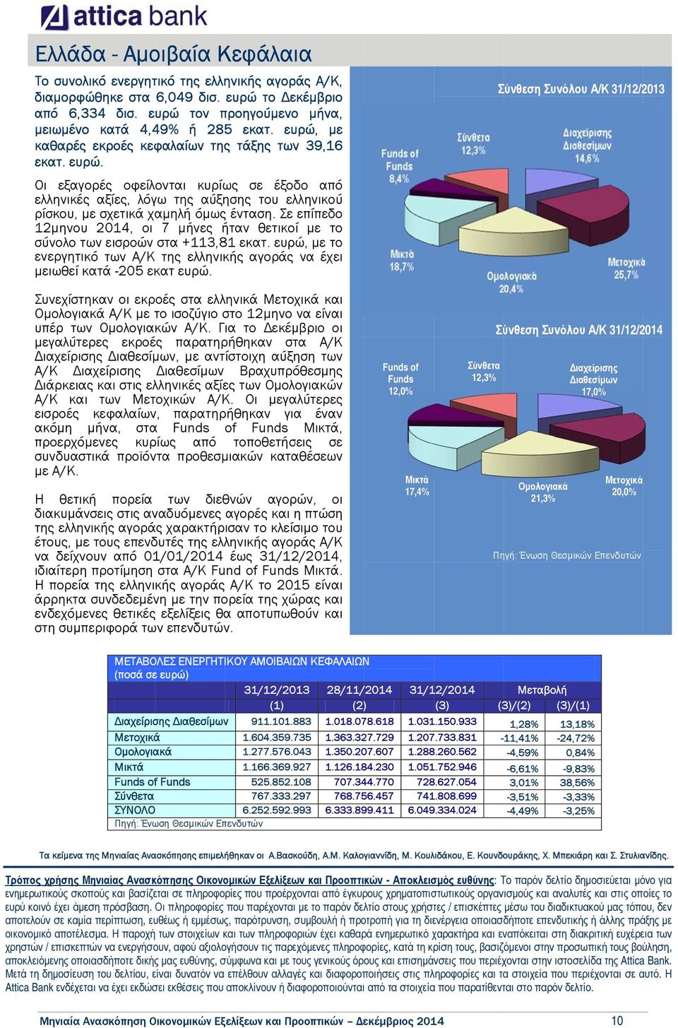 Σε επίπεδο 12µηνουυ 2014, οι 7 µήνες ήταν θετικοί µε το σύνολο των εισροών στα +113,81 εκατ. ευρώ, µε το ενεργητικό των Α/Κ της ελληνικής αγοράς να έχει µειωθεί κατά -205 εκατ ευρώ.
