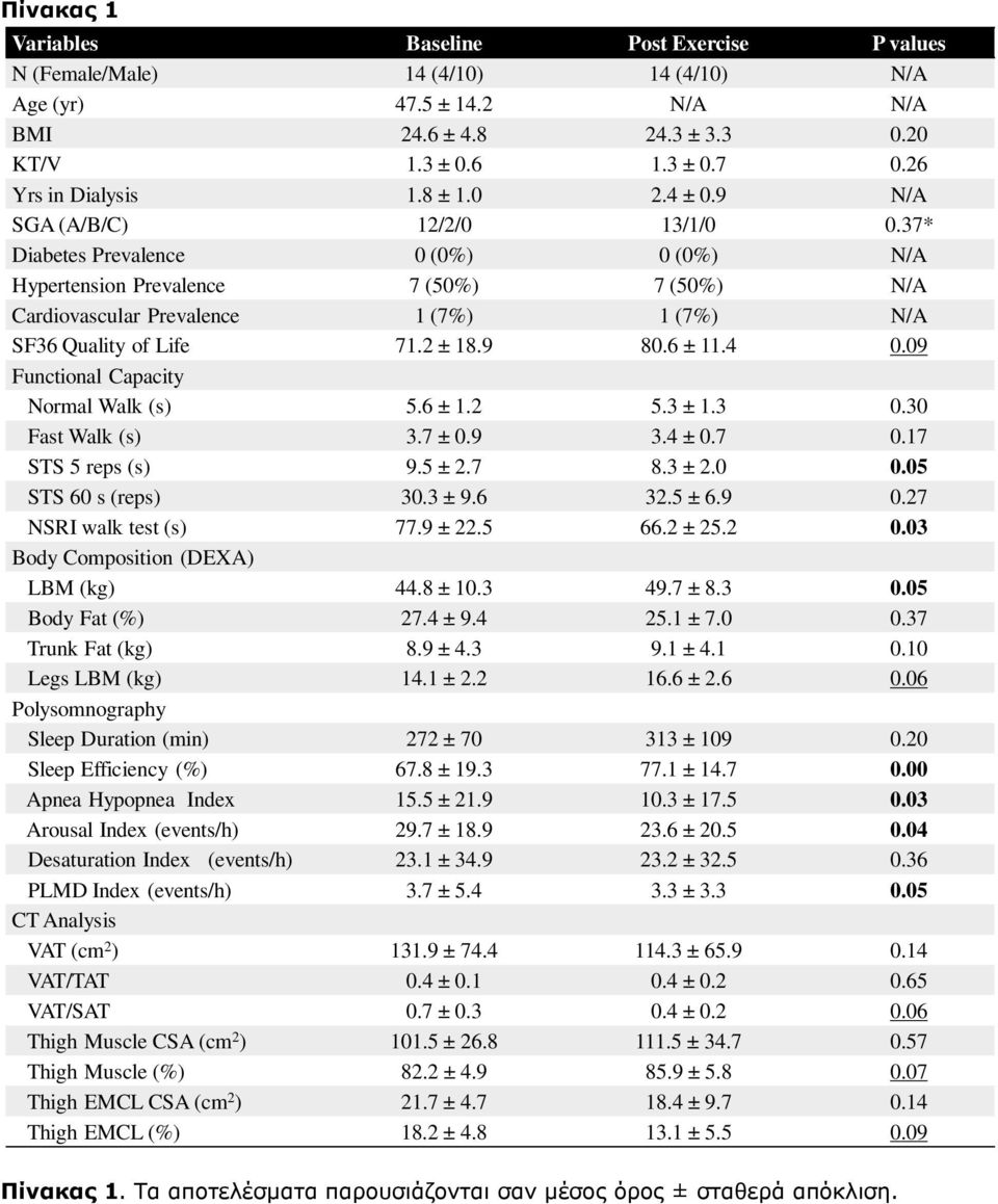 37* Diabetes Prevalence 0 (0%) 0 (0%) N/A Hypertension Prevalence 7 (50%) 7 (50%) N/A Cardiovascular Prevalence 1 (7%) 1 (7%) N/A SF36 Quality of Life 71.2 ± 18.9 80.6 ± 11.4 0.