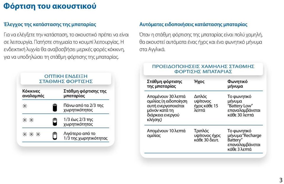 Κόκκινες αναλαμπές S S S S S S ΟΠΤΙΚΗ ΕΝΔΕΙΞΗ ΣΤΑΘΜΗΣ ΦΟΡΤΙΣΗΣ Στάθμη φόρτισης της μπαταρίας Πάνω από τα 2/3 της χωρητικότητας 1/3 έως 2/3 της χωρητικότητας Λιγότερο από το 1/3 της χωρητικότητας