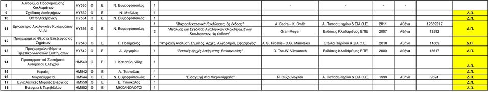 υμορφόπουλος VLSI "Ανάλυση και Σχεδίαση Αναλογικών Ολοκληρωμένων Gran-Meyer κδόσεις Κλειδάριθμος Π 007 Αθήνα 9 Κυκλωμάτων, η έκδοση" Προχωρημένα Θέματα πεξεργασίας Σημάτων Η0 Θ Γ.