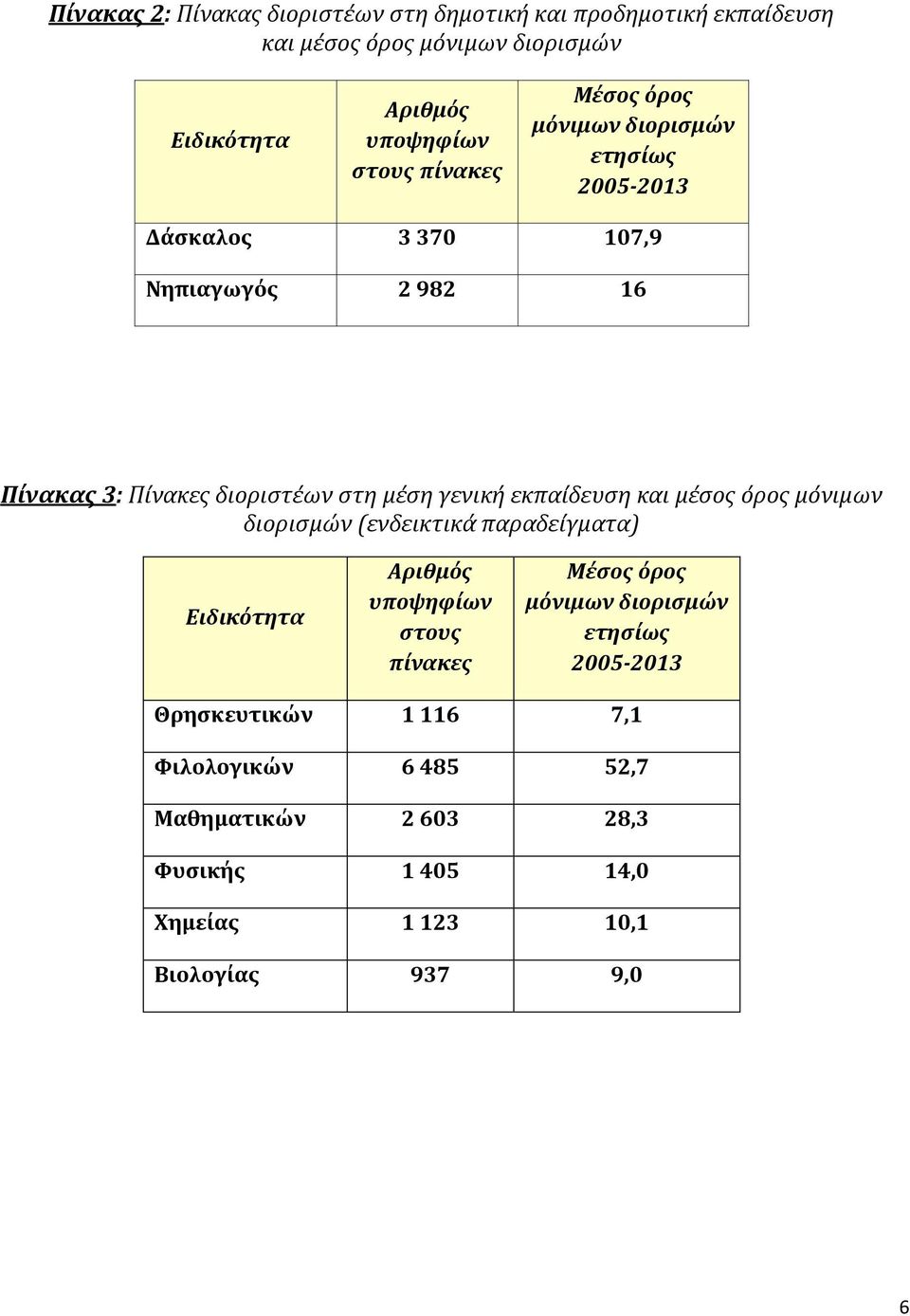 εκπαίδευση και μέσος όρος μόνιμων διορισμών (ενδεικτικά παραδείγματα) Ειδικότητα Αριθμός υποψηφίων στους πίνακες Μέσος όρος μόνιμων διορισμών