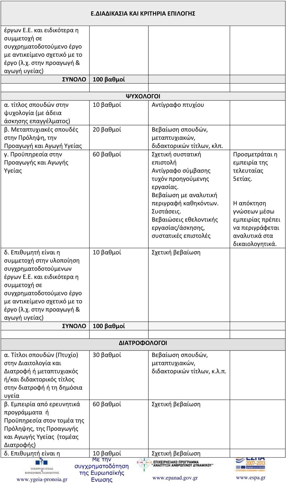 Επιθυμητή είναι η συμμετοχή στην υλοποίηση συγχρηματοδοτούμενων έργων Ε.Ε. και ειδικότερα η συμμετοχή σε συγχρηματοδοτούμενο έργο με αντικείμενο σχετικό με το έργο (λ.χ. στην προαγωγή & αγωγή υγείας) ΣΥΝΟΛΟ 100 βαθμοί ΨΥΧΟΛΟΓΟΙ 10 βαθμοί Αντίγραφο πτυχίου 20 βαθμοί Βεβαίωση σπουδών, μεταπτυχιακών, διδακτορικών τίτλων, κλπ.