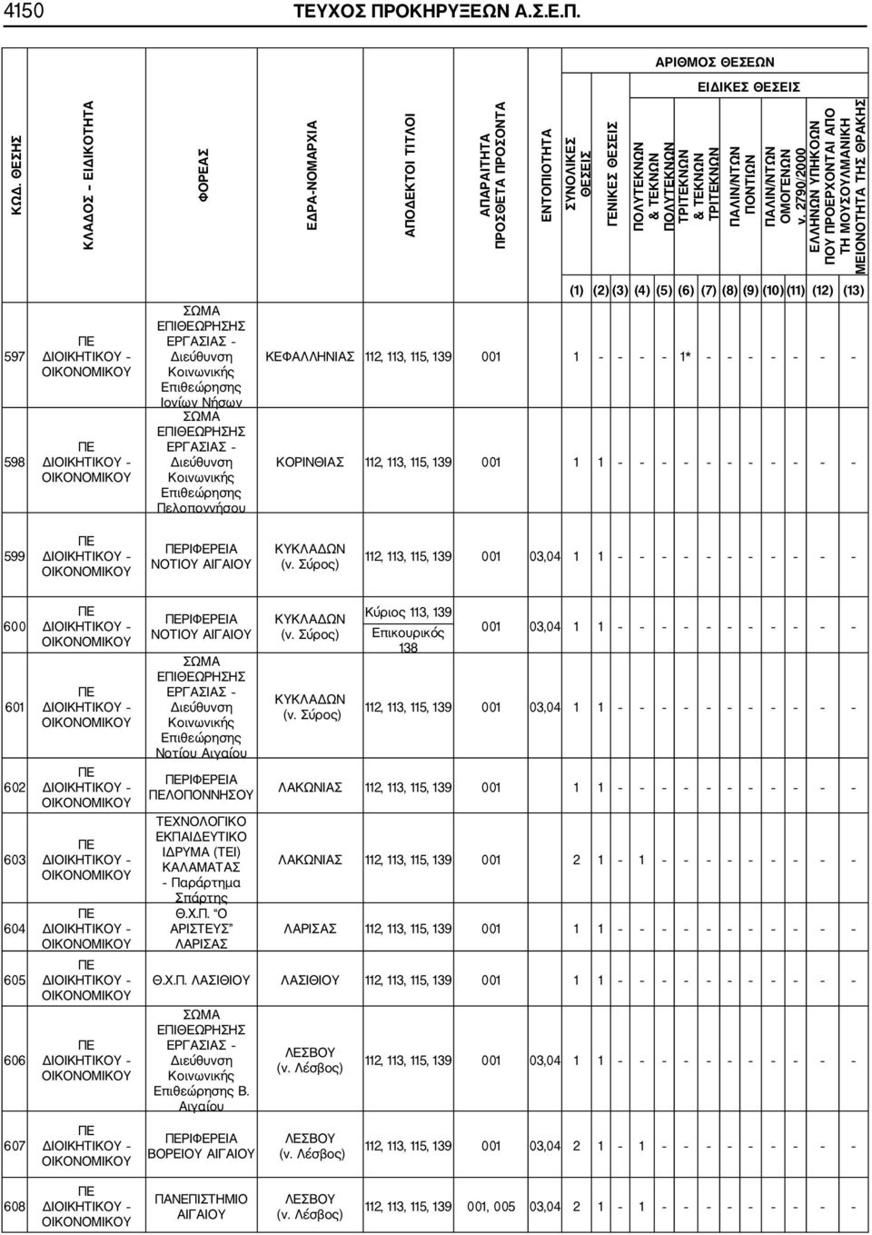 ν. 2790 2000 ΕΛΛΗΝΩΝ ΥΠΗΚΟΩΝ ΠΟΥ ΠΡΟΕΡΧΟΝΤΑΙ ΑΠΟ ΤΗ ΜΟΥΣΟΥΛΜΑΝΙΚΗ ΜΕΙΟΝΟΤΗΤΑ ΤΗΣ ΘΡΑΚΗΣ (1) (2) (3) (4) (5) (6) (7) (8) (9) (10) (11) (12) (13) 597 598 ΣΩΜΑ ΕΠΙΘΕΩΡΗΣΗΣ ΕΡΓΑΣΙΑΣ Διεύθυνση Κοινωνικής