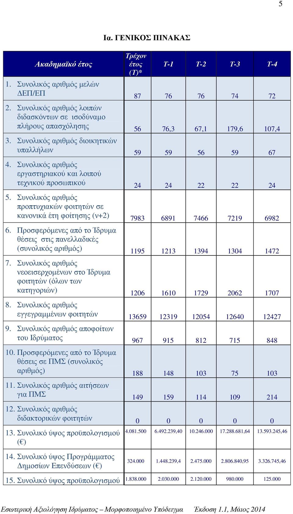 Συνολικός αριθµός εργαστηριακού και λοιπού τεχνικού προσωπικού 24 24 22 22 24 5. Συνολικός αριθµός προπτυχιακών φοιτητών σε κανονικά έτη φοίτησης (ν+2) 7983 6891 7466 7219 6982 6.