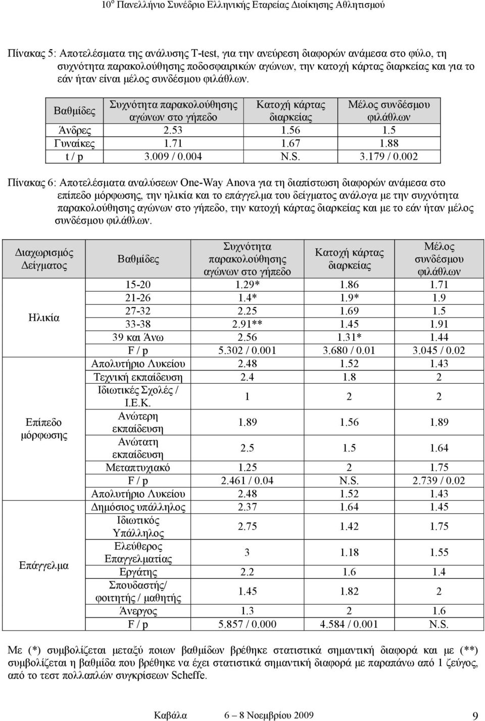 002 Πίνακας 6: Αποτελέσµατα αναλύσεων One-Way Anova για τη διαπίστωση διαφορών ανάµεσα στο επίπεδο µόρφωσης, την ηλικία και το επάγγελµα του δείγµατος ανάλογα µε την συχνότητα παρακολούθησης αγώνων