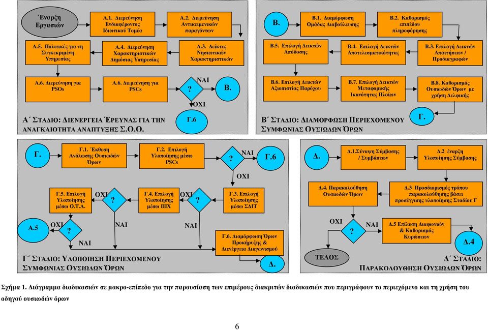 3. Επιλογή εικτών Απαιτήσεων / Προδιαγραφών Α.6. ιερεύνηση για PSOs Α.6. ιερεύνηση για Α ΣΤΑ ΙΟ: ΙΕΝΕΡΓΕΙΑ ΈΡΕΥΝΑΣ ΓΙΑ ΤΗΝ ΑΝΑΓΚΑΙΟΤΗΤΑ ΑΝΑΠΤΥΞΗΣ Σ.Ο.Ο. PSCs? Β. Γ.6 NAI OXI Β.6. Επιλογή εικτών Αξιοπιστίας Παρόχου Β.