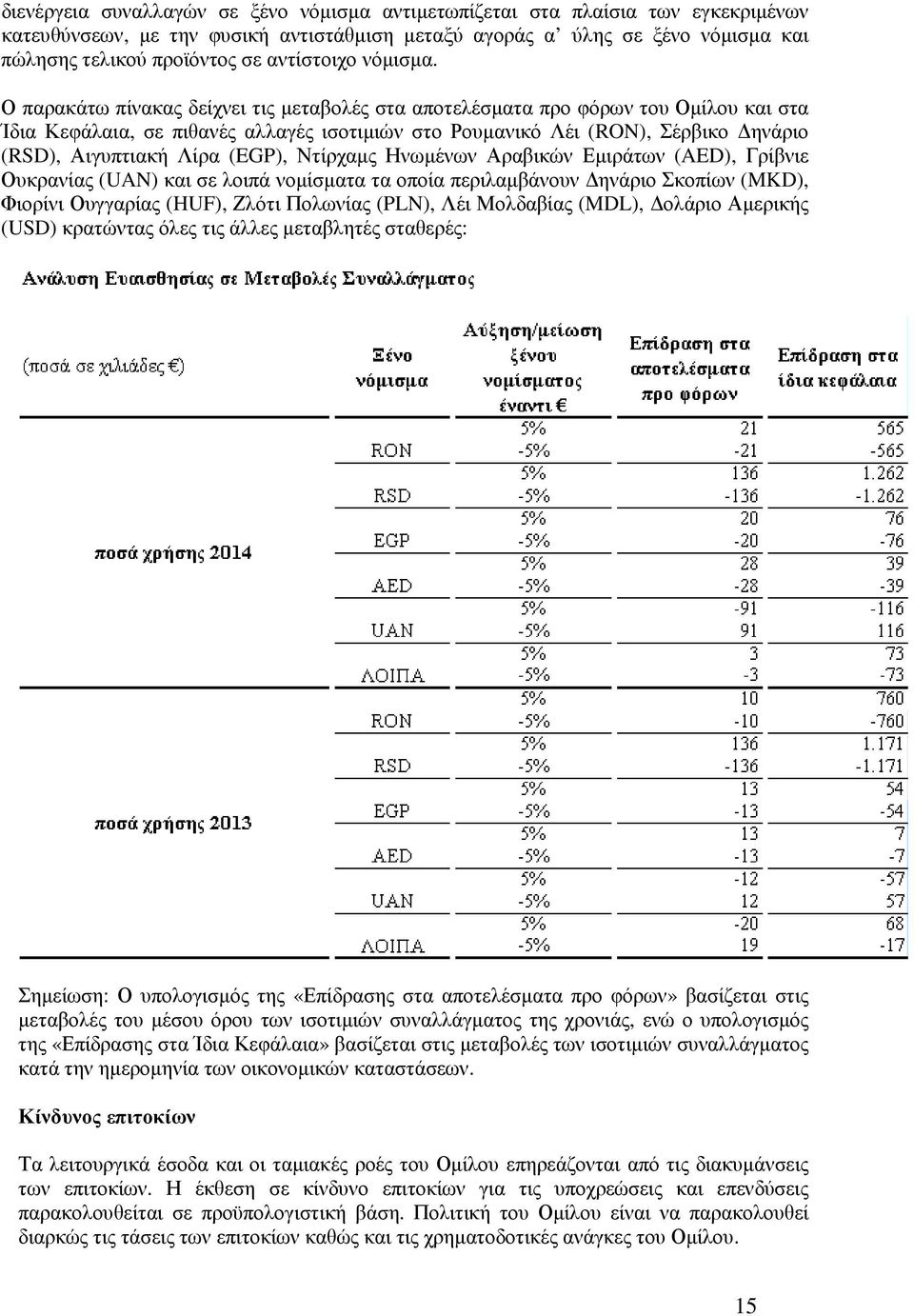Ο παρακάτω πίνακας δείχνει τις µεταβολές στα αποτελέσµατα προ φόρων του Οµίλου και στα Ίδια Κεφάλαια, σε πιθανές αλλαγές ισοτιµιών στο Ρουµανικό Λέι (RON), Σέρβικο ηνάριο (RSD), Αιγυπτιακή Λίρα