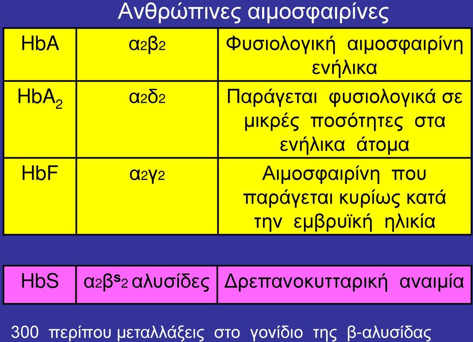 Αιμοσφαιρίνη που παράγεται κυρίως κατά την εμβρυϊκή ηλικία HbS α2β s 2