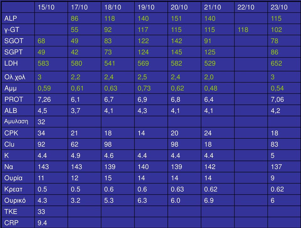 χολ 3 2,2 2,4 2,5 2,4 2,0 3 Aμμ 0,59 0,61 0,63 0,73 0,62 0,48 0,54 PROT 7,26 6,1 6,7 6,9 6,8 6,4 7,06 ALB 4,5 3,7 4,1 4,3 4,1 4,1 4,2