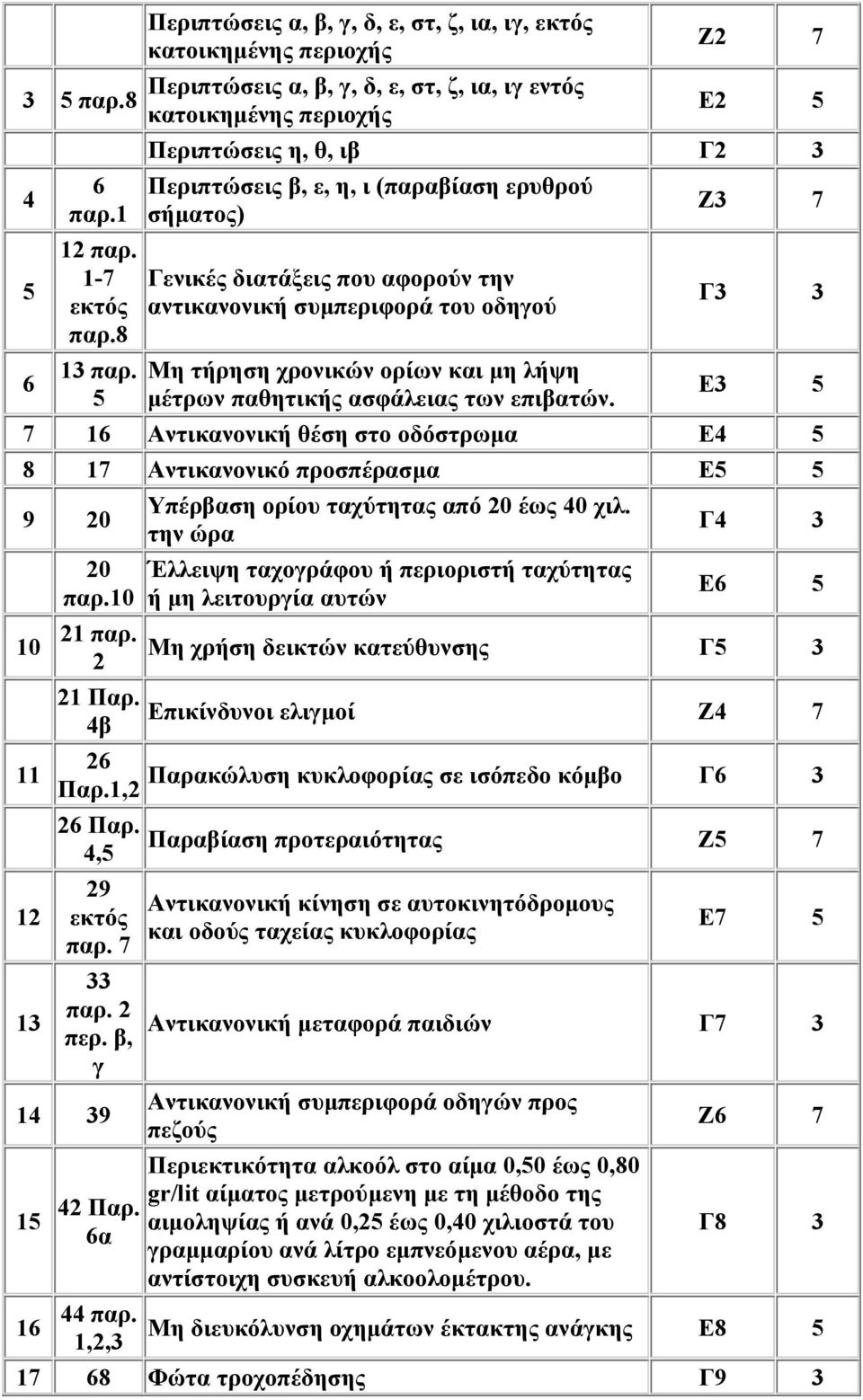 (παραβίαση ερυθρού σήµατος) Γενικές διατάξεις που αφορούν την αντικανονική συµπεριφορά του οδηγού Μη τήρηση χρονικών ορίων και µη λήψη µέτρων παθητικής ασφάλειας των επιβατών.