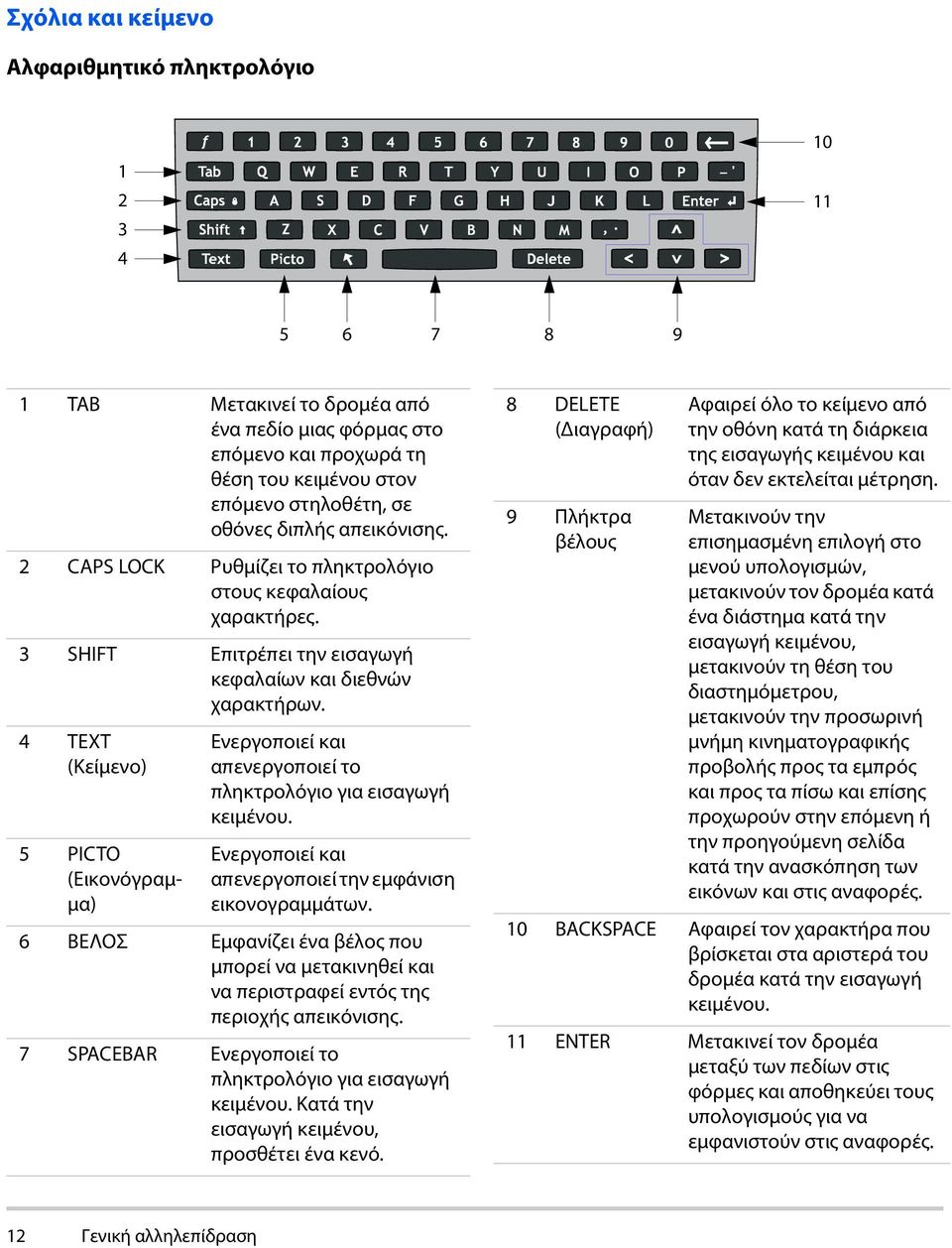 4 TEXT (Κείμενο) 5 PICTO (Εικονόγραμμα) Ενεργοποιεί και απενεργοποιεί το πληκτρολόγιο για εισαγωγή κειμένου. Ενεργοποιεί και απενεργοποιεί την εμφάνιση εικονογραμμάτων.