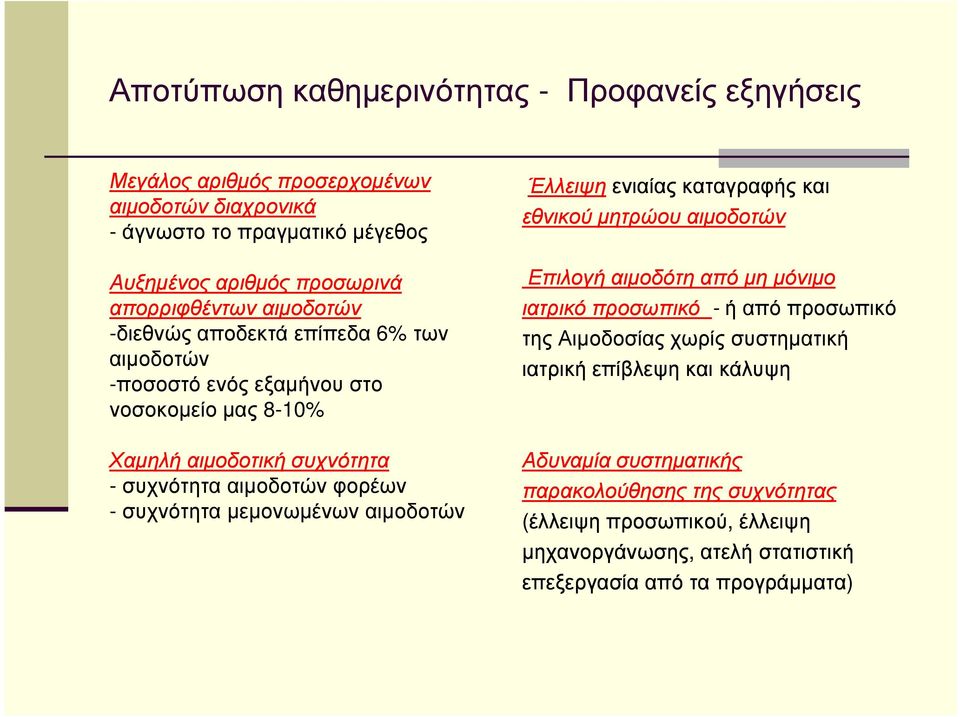 µεµονωµένων αιµοδοτών Έλλειψη ενιαίας καταγραφής και εθνικού µητρώου αιµοδοτών Επιλογή αιµοδότη από µη µόνιµο ιατρικό προσωπικό - ή από προσωπικό της Αιµοδοσίας χωρίς