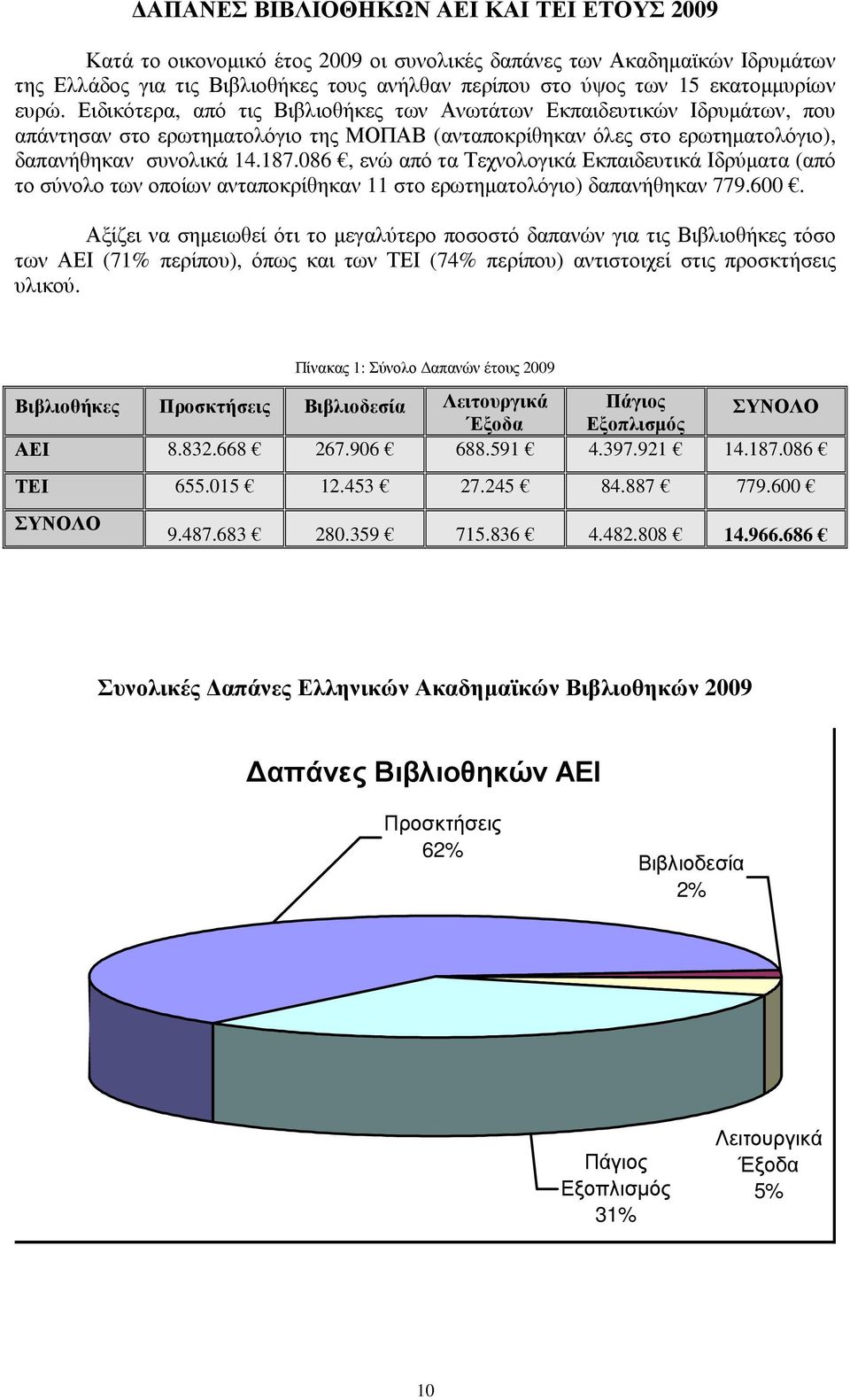 086, ενώ από τα Τεχνολογικά Εκπαιδευτικά Ιδρύµατα (από το σύνολο των οποίων ανταποκρίθηκαν 11 στο ερωτηµατολόγιο) δαπανήθηκαν 779.600.