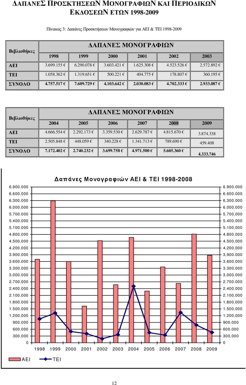 087 Βιβλιοθήκες ΑΠΑΝΕΣ ΜΟΝΟΓΡΑΦΙΩΝ 2004 2005 2006 2007 2008 2009 ΑΕΙ 4.666.554 2.292.173 3.359.530 2.629.787 4.815.670 3.874.338 ΤΕΙ 2.505.848 448.059 340.228 1.341.713 789.690 459.408 ΣΥΝΟΛΟ 7.172.