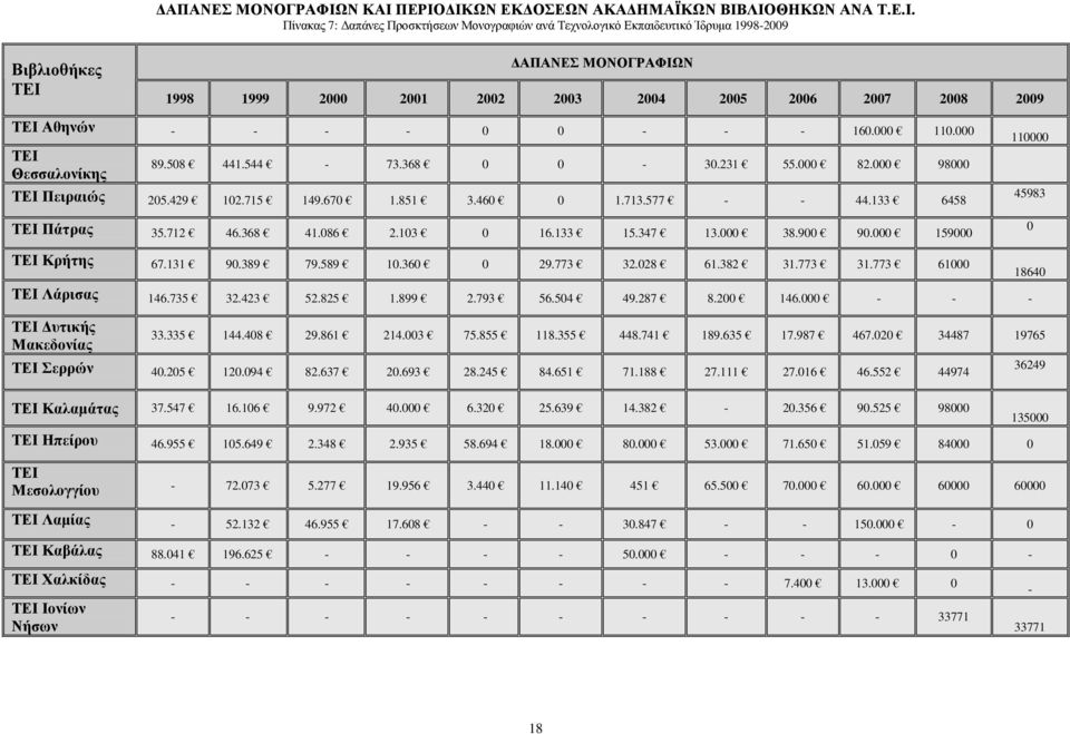 ΠΕΡΙΟ ΙΚΩΝ ΕΚ ΟΣΕΩΝ ΑΚΑ ΗΜΑΪΚΩΝ ΒΙΒΛΙΟΘΗΚΩΝ ΑΝΑ Τ.Ε.Ι. Πίνακας 7: απάνες Προσκτήσεων Μονογραφιών ανά Τεχνολογικό Εκπαιδευτικό Ίδρυµα 1998-2009 Βιβλιοθήκες ΤΕΙ Ν 1998 1999 2000 2001 2002 2003 2004