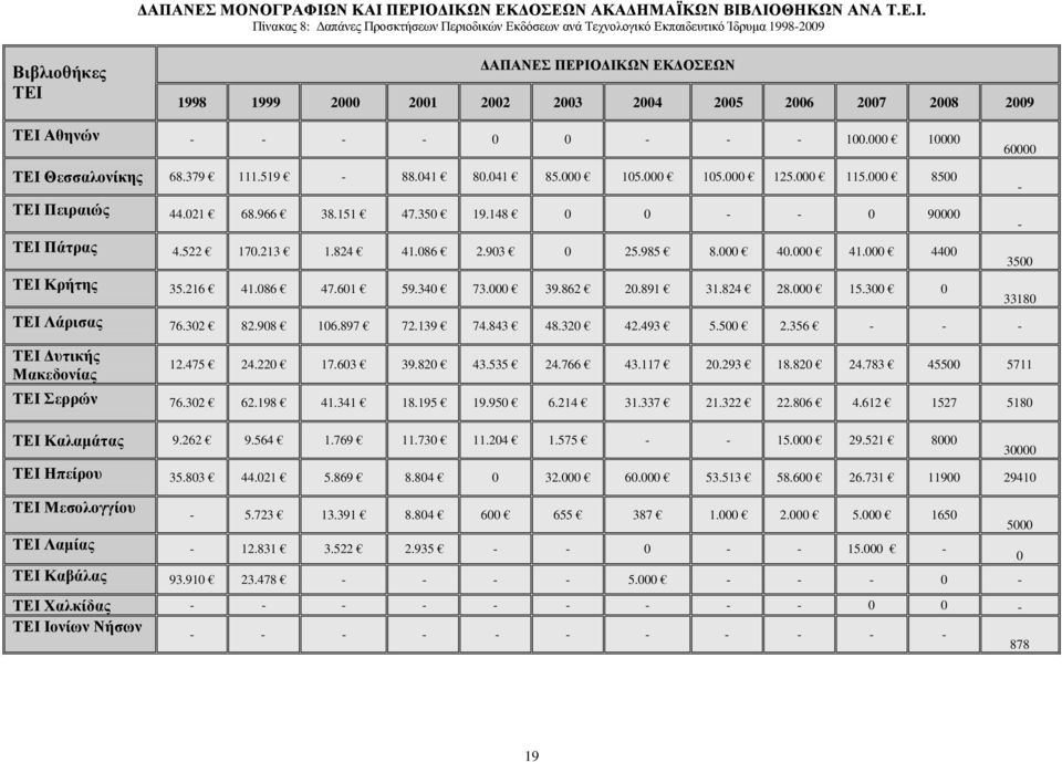 ΠΕΡΙΟ ΙΚΩΝ ΕΚ ΟΣΕΩΝ ΑΚΑ ΗΜΑΪΚΩΝ ΒΙΒΛΙΟΘΗΚΩΝ ΑΝΑ Τ.Ε.Ι. Πίνακας 8: απάνες Προσκτήσεων Περιοδικών Εκδόσεων ανά Τεχνολογικό Εκπαιδευτικό Ίδρυµα 1998-2009 Βιβλιοθήκες ΤΕΙ ΑΠΑΝΕΣ ΠΕΡΙΟ ΙΚΩΝ ΕΚ ΟΣΕΩΝ 1998