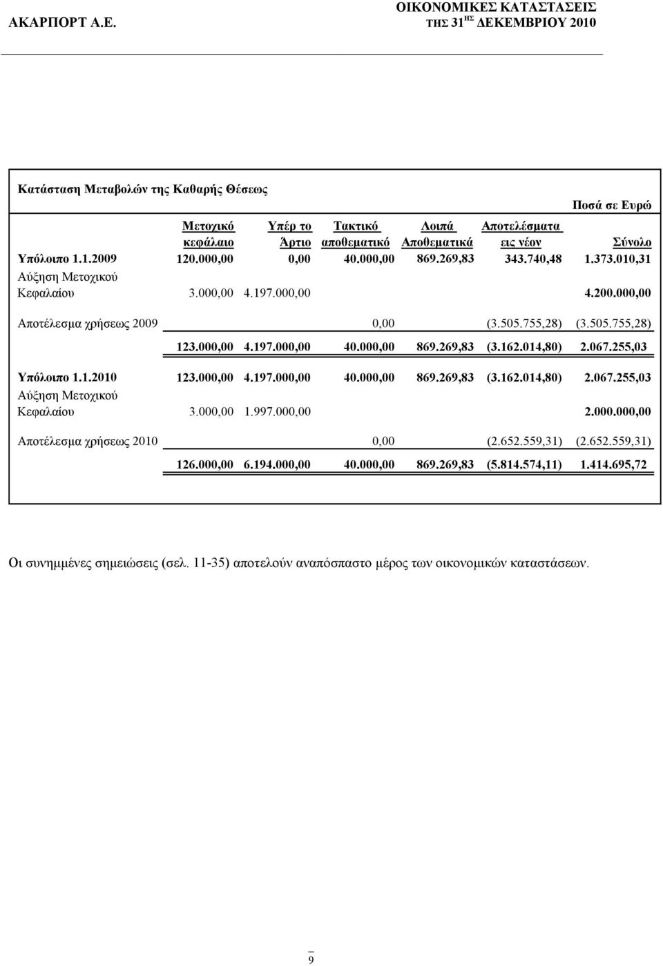 162.014,80) 2.067.255,03 Υπόλοιπο 1.1.2010 123.000,00 4.197.000,00 40.000,00 869.269,83 (3.162.014,80) 2.067.255,03 Αύξηση Μετοχικού Κεφαλαίου 3.000,00 1.997.000,00 2.000.000,00 Αποτέλεσμα χρήσεως 2010 0,00 (2.