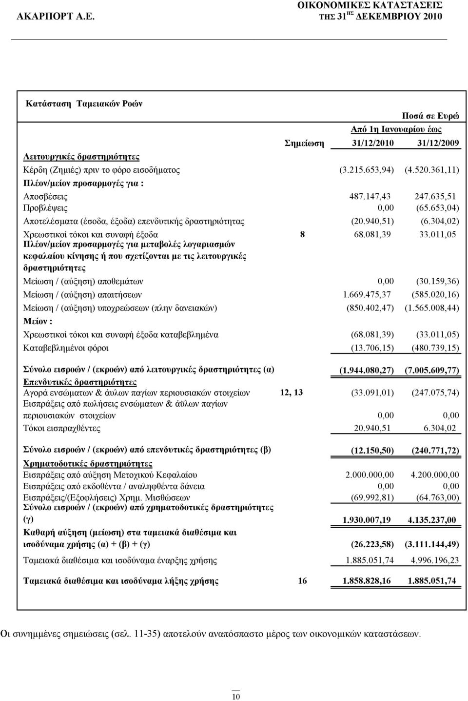 304,02) Χρεωστικοί τόκοι και συναφή έξοδα 8 68.081,39 33.