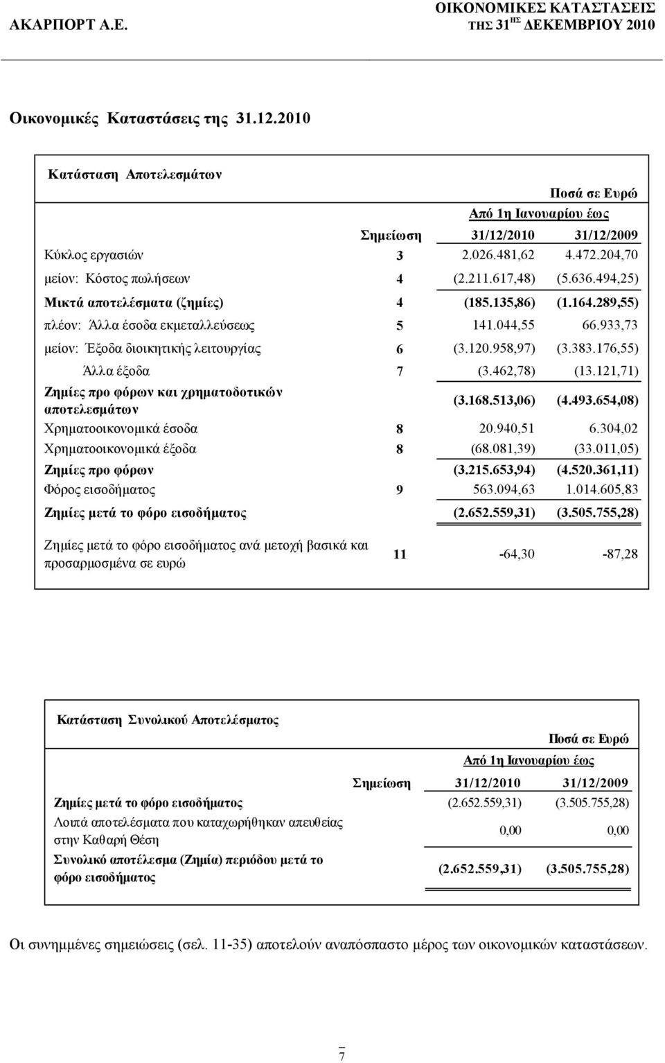 933,73 μείον: Έξοδα διοικητικής λειτουργίας 6 (3.120.958,97) (3.383.176,55) Άλλα έξοδα 7 (3.462,78) (13.121,71) Ζημίες προ φόρων και χρηματοδοτικών αποτελεσμάτων (3.168.513,06) (4.493.