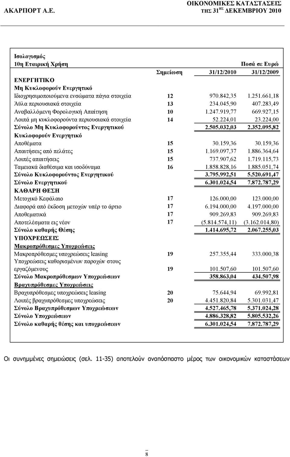 224,00 Σύνολο Μη Κυκλοφορούντος Ενεργητικού 2.505.032,03 2.352.095,82 Κυκλοφορούν Ενεργητικό Αποθέματα 15 30.159,36 30.159,36 Απαιτήσεις από πελάτες 15 1.169.097,37 1.886.