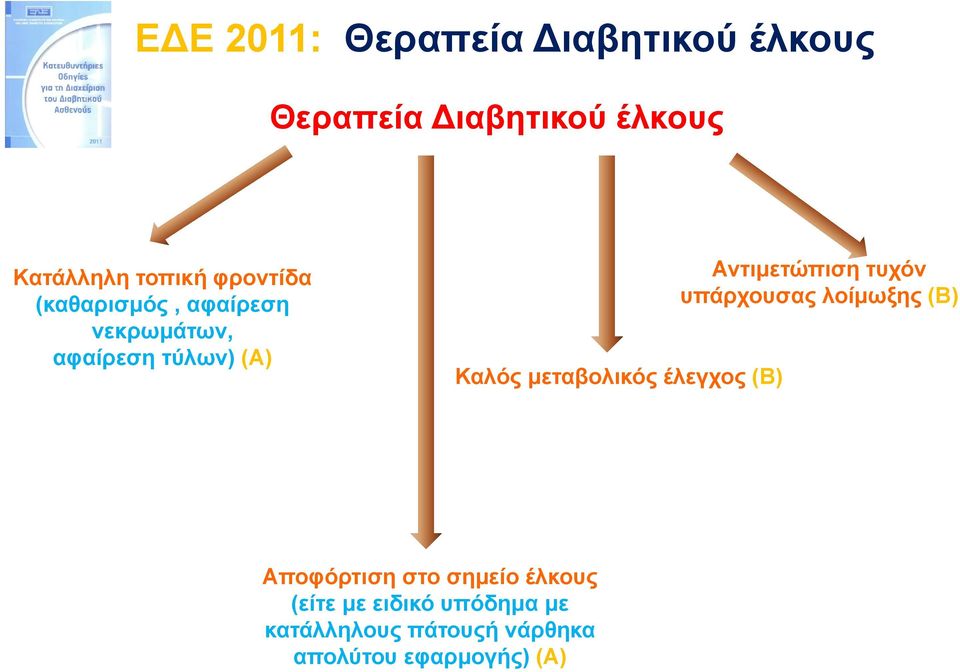 έλεγχος (Β) Αντιμετώπιση τυχόν υπάρχουσας λοίμωξης (Β) Αποφόρτιση στο σημείο