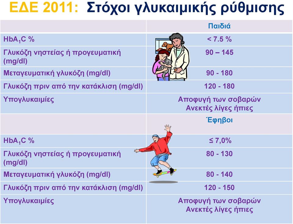 κατάκλιση (mg/dl) 120-180 Υπογλυκαιμίες Αποφυγή των σοβαρών Ανεκτές λίγες ήπιες Έφηβοι HbA 1 C % 7,0% Γλυκόζη