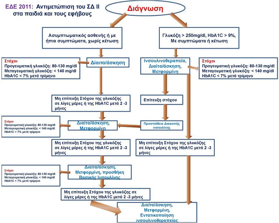 Μεταγευματική γλυκόζη: < 140 mg/dl HbA1C < 7% μετά τρίμηνο Μη επίτευξη Στόχου της γλυκόζης σε λίγες μέρες ή της HbA1C μετά 2-3 μήνες Επίτευξη στόχου Στόχοι Προγευματική γλυκόζη: 80-130 mg/dl