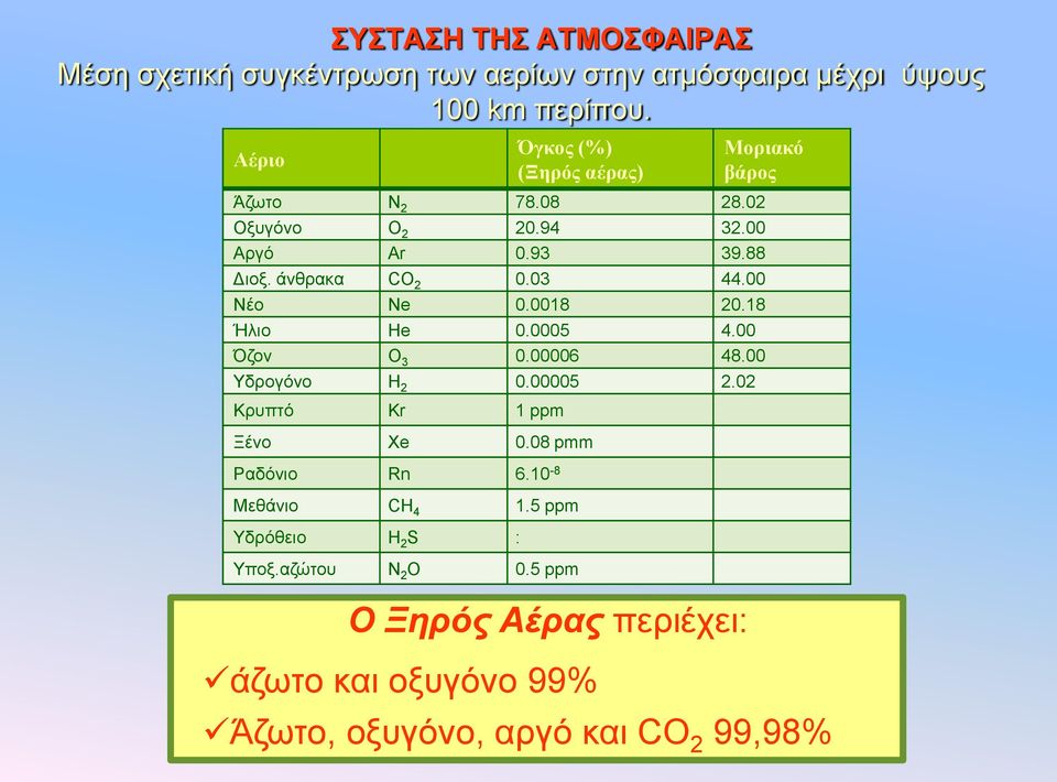 03 44.00 Νέν Ne 0.0018 20.18 Ήιην He 0.0005 4.00 Όδνλ O 3 0.00006 48.00 Τδξνγόλν H 2 0.00005 2.02 Κξππηό Kr 1 ppm Ξέλν Xe 0.