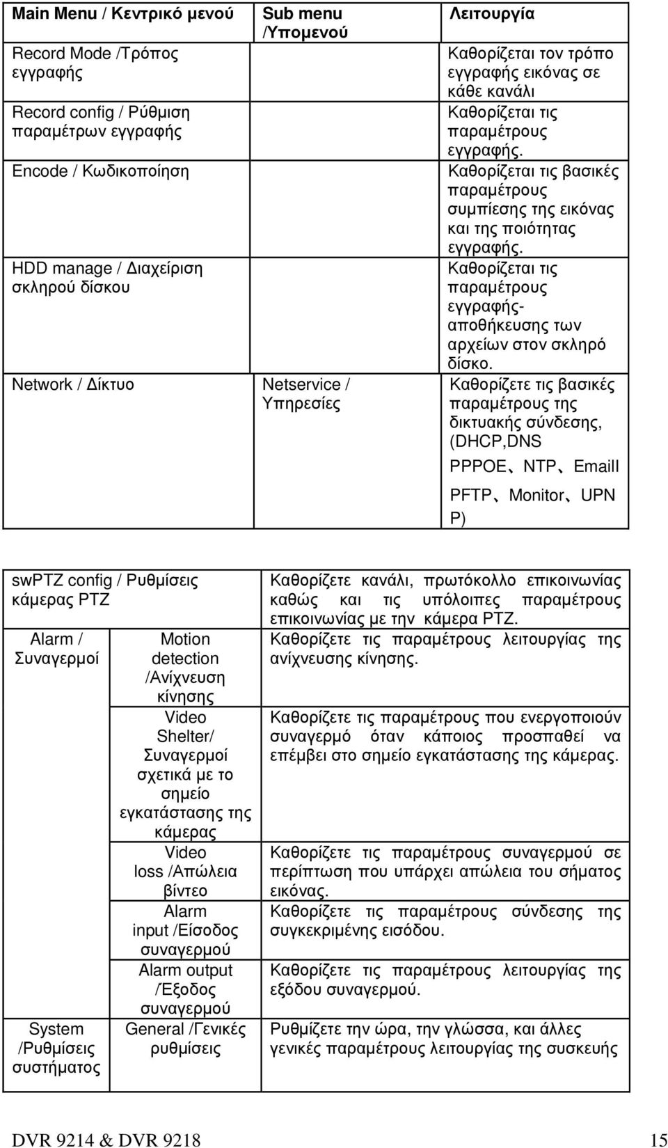 Καθορίζεται τις βασικές παραµέτρους συµπίεσης της εικόνας και της ποιότητας εγγραφής. Καθορίζεται τις παραµέτρους εγγραφήςαποθήκευσης των αρχείων στον σκληρό δίσκο.