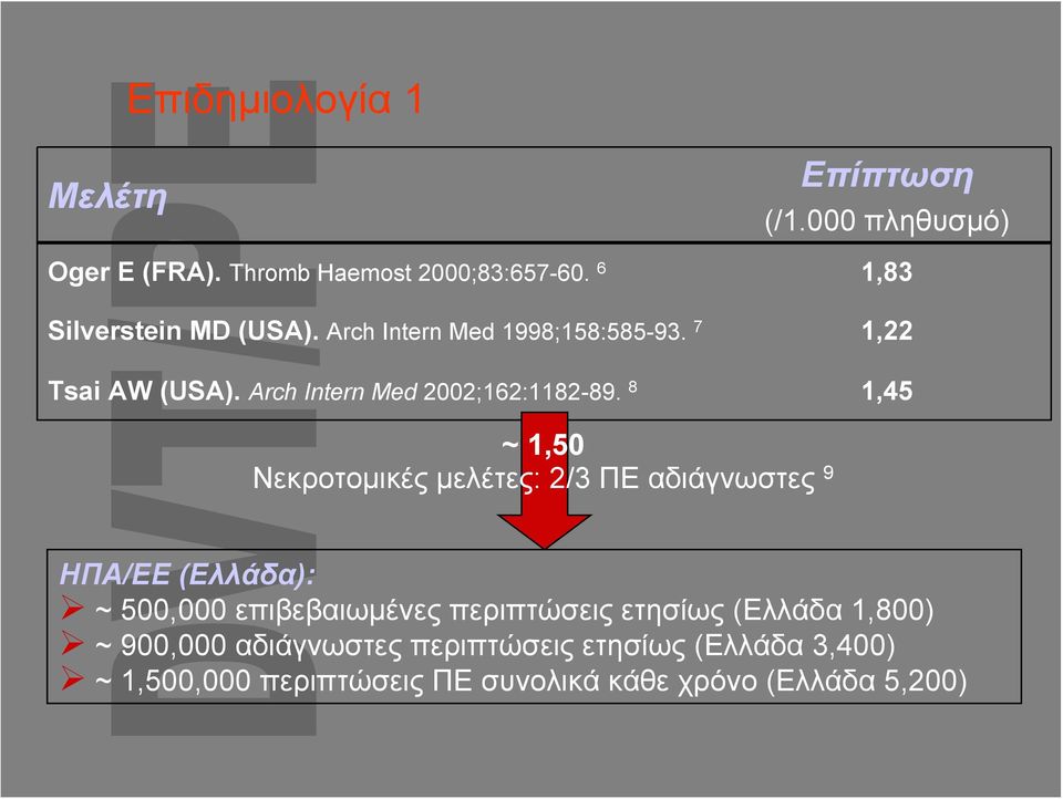 8 1,45 ~ 1,50 Nεκροτομικές μελέτες: 2/3 ΠΕ αδιάγνωστες 9 ΗΠΑ/ΕΕ (Ελλάδα): ~ 500,000 επιβεβαιωμένες περιπτώσεις