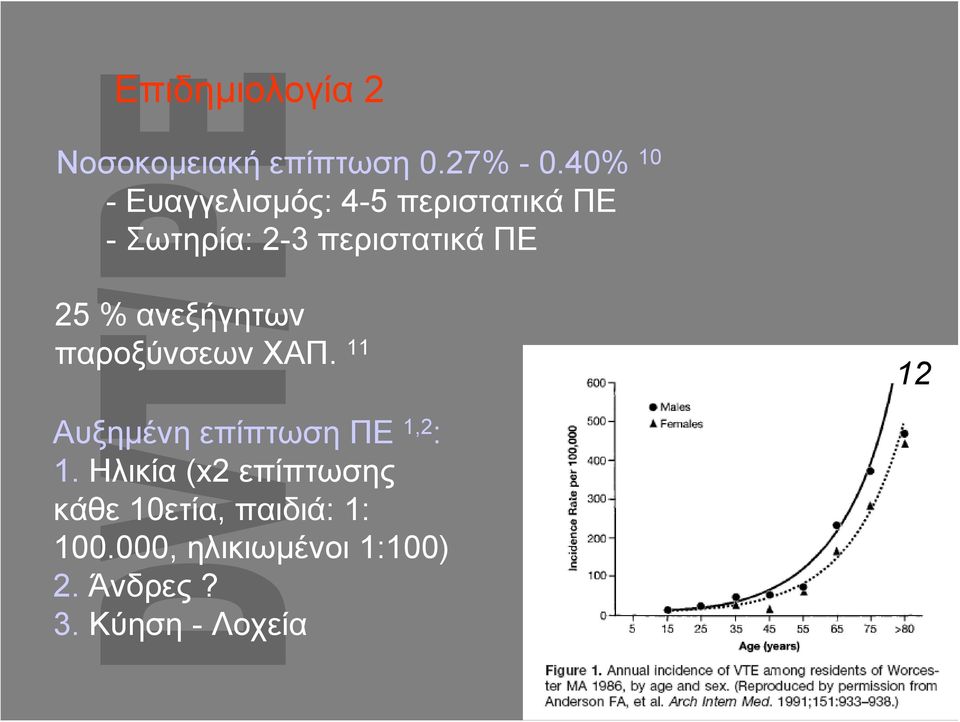 25 % ανεξήγητων παροξύνσεων ΧΑΠ. 11 12 Αυξημένη επίπτωση ΠΕ 1,2 : 1.