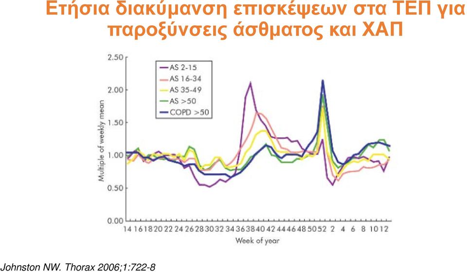 παροξύνσεις άσθματος και