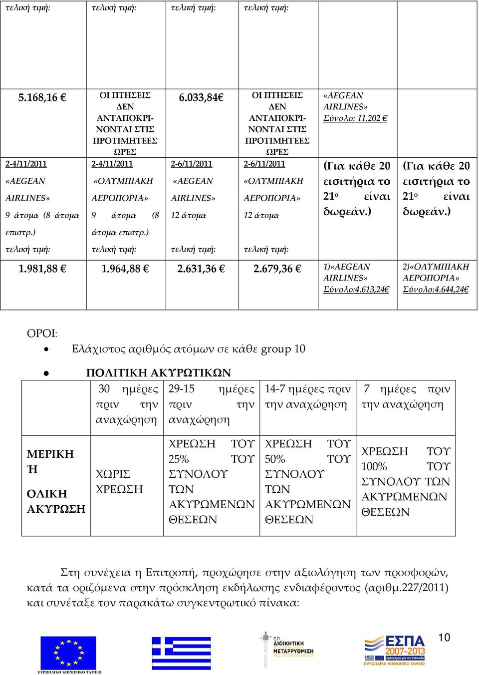 644,24 ΟΡΟΙ: Ελάχιστος αριθμός ατόμων σε κάθε group 10 ΠΟΛΙΤΙ ΑΚΥΡΩΤΙΚΩΝ 30 ημέρες 29-15 ημέρες πριν την πριν την 14-7 ημέρες πριν την 7 ημέρες πριν την ΜΕΡΙ Ή ΟΛΙ