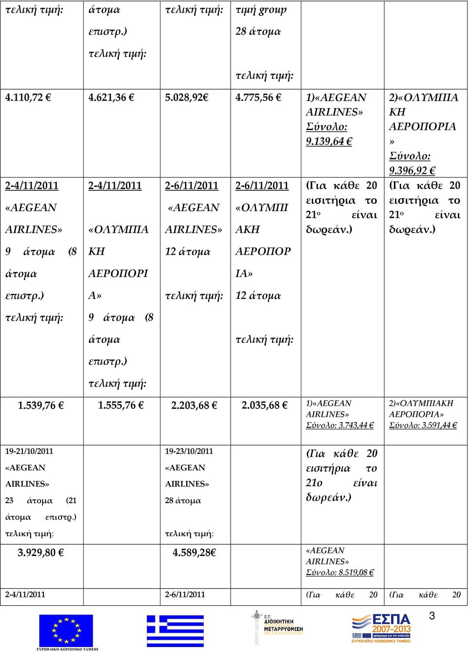 396,92 το 21 ο ΑΕΡΟΠΟΡ ΑΕΡΟΠΟΡΙ ΙΑ Α 1.539,76 1.555,76 2.