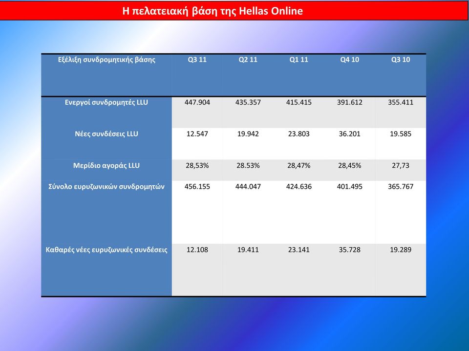 201 19.585 Μερίδιο αγοράς LLU 28,53% 28.53% 28,47% 28,45% 27,73 Σύνολο ευρυζωνικών συνδρομητών 456.