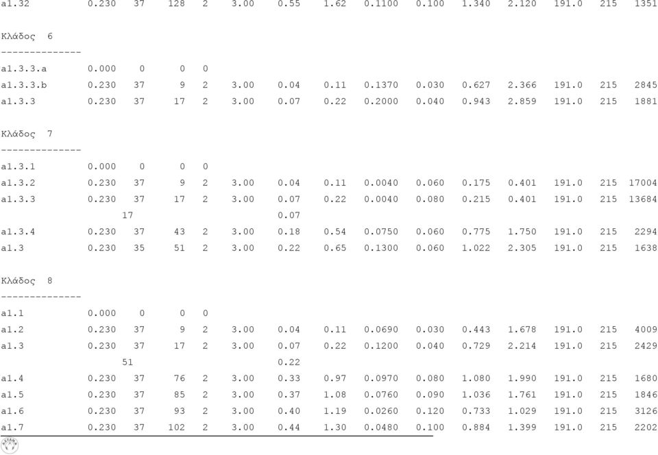 215 0.401 191.0 215 13684 17 0.07 a1.3.4 0.230 37 43 2 3.00 0.18 0.54 0.0750 0.060 0.775 1.750 191.0 215 2294 a1.3 0.230 35 51 2 3.00 0.22 0.65 0.1300 0.060 1.022 2.305 191.0 215 1638 Κλάδος 8 a1.1 0.