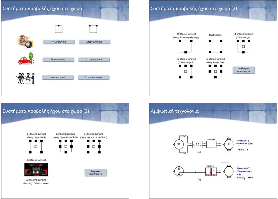 1 Channel Surround (Dolby Prologic IIx) Αναλογικά συστήματα Συστήματα)προβολής)ήχου)στο)χώρο)(3) Αμφιωτική)τεχνολογία 5.