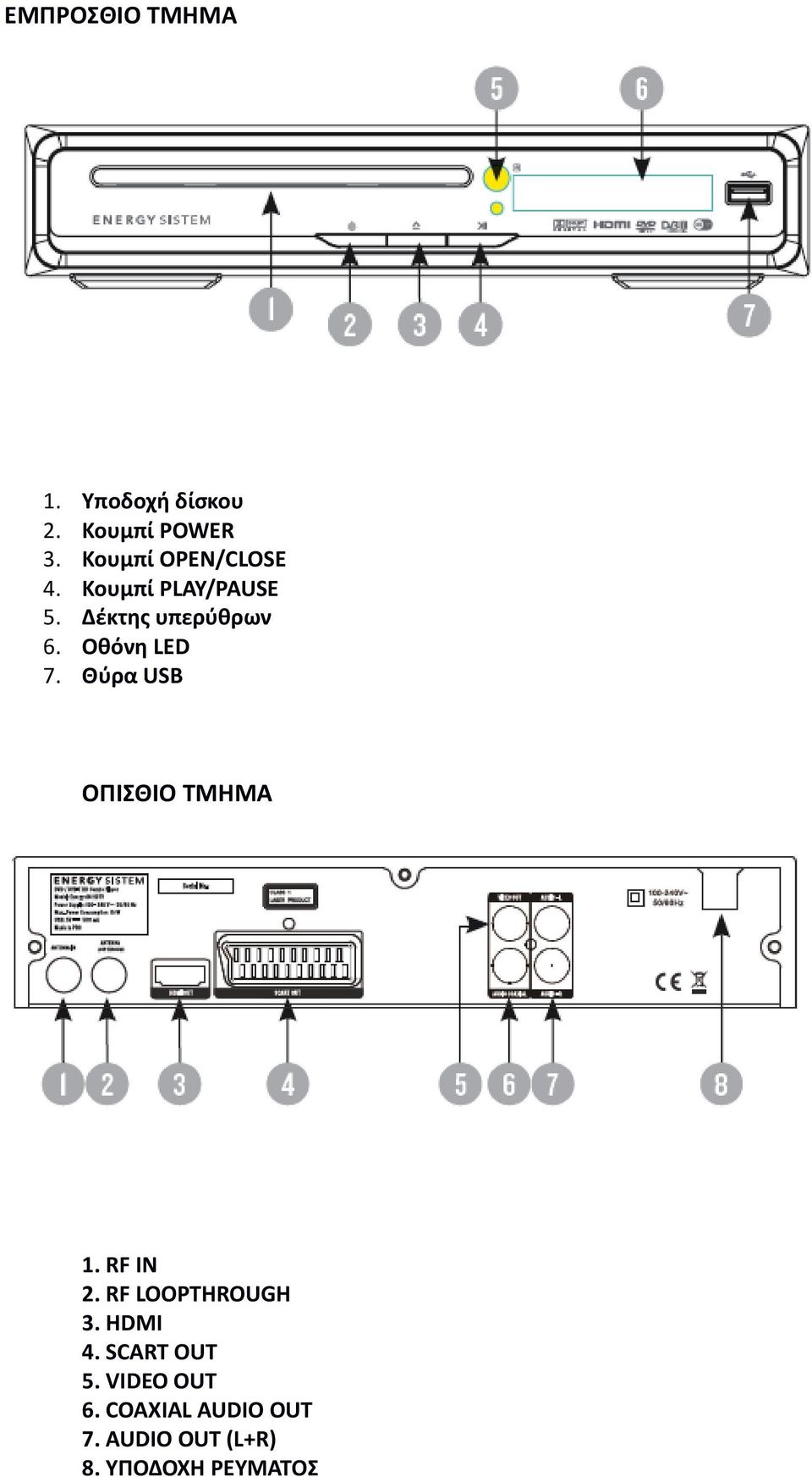 Οθόνη LED 7. Θύρα USB ΟΠΙΣΘΙΟ ΤΜΗΜΑ 1. RF IN 2. RF LOOPTHROUGH 3.
