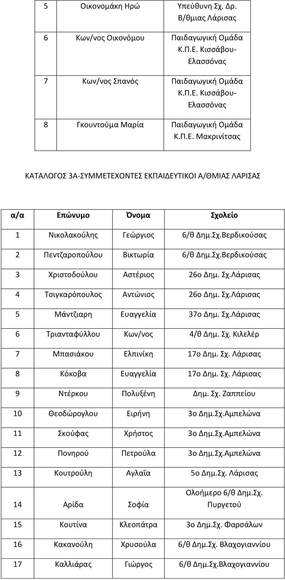 Σχ.Λάρισας 4 Τσιγκαρόπουλος Αντώνιος 26ο Δημ. Σχ.Λάρισας 5 Mάντζιαρη Ευαγγελία 37ο Δημ. Σχ.Λάρισας 6 Τριανταφύλλου Κων/νος 4/θ Δημ. Σχ. Κιλελέρ 7 Μπασιάκου Ελπινίκη 17ο Δημ. Σχ. Λάρισας 8 Kόκοβα Ευαγγελία 17ο Δημ.