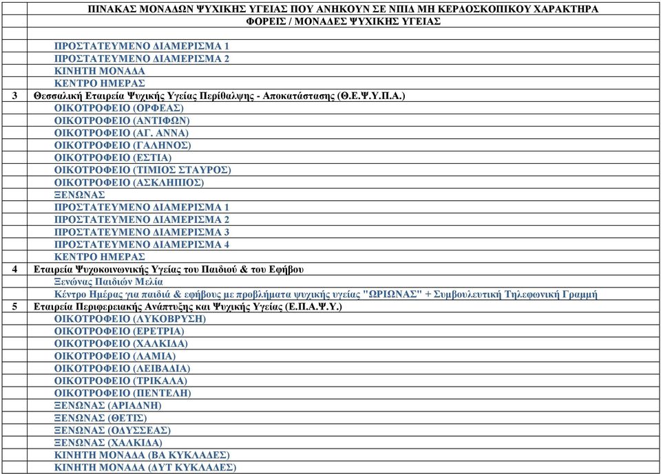 Υγείας του Παιδιού & του Εφήβου Ξενώνας Παιδιών Μελία Κέντρο Ημέρας για παιδιά & εφήβους με προβλήματα ψυχικής υγείας "ΩΡΙΩΝΑΣ" + Συμβουλευτική Τηλεφωνική Γραμμή 5 Εταιρεία Περιφερειακής Ανάπτυξης