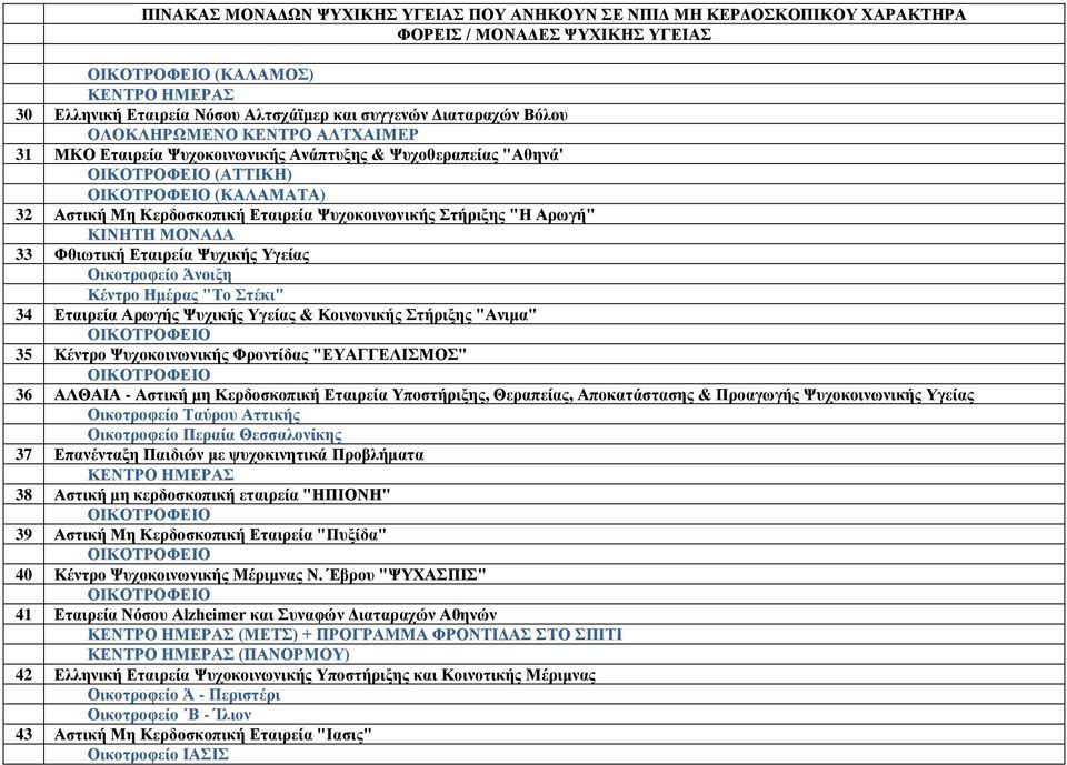 Κοινωνικής Στήριξης "Ανιμα" 35 Κέντρο Ψυχοκοινωνικής Φροντίδας "ΕΥΑΓΓΕΛΙΣΜΟΣ" 36 ΑΛΘΑΙΑ - Αστική μη Κερδοσκοπική Εταιρεία Υποστήριξης, Θεραπείας, Αποκατάστασης & Προαγωγής Ψυχοκοινωνικής Υγείας