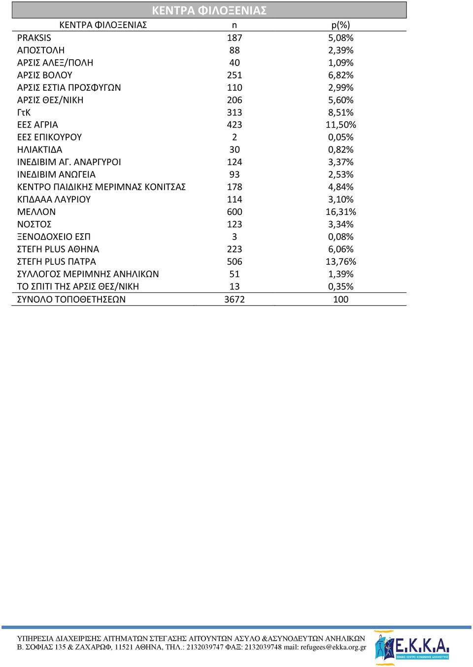 ΑΝΑΡΓΥΡΟΙ 124 3,37% ΙΝΕΔΙΒΙΜ ΑΝΩΓΕΙΑ 93 2,53% ΚΕΝΤΡΟ ΠΑΙΔΙΚΗΣ ΜΕΡΙΜΝΑΣ ΚΟΝΙΤΣΑΣ 178 4,84% ΚΠΔΑΑΑ ΛΑΥΡΙΟΥ 114 3,10% ΜΕΛΛΟΝ 600 16,31% ΝΟΣΤΟΣ 123 3,34%