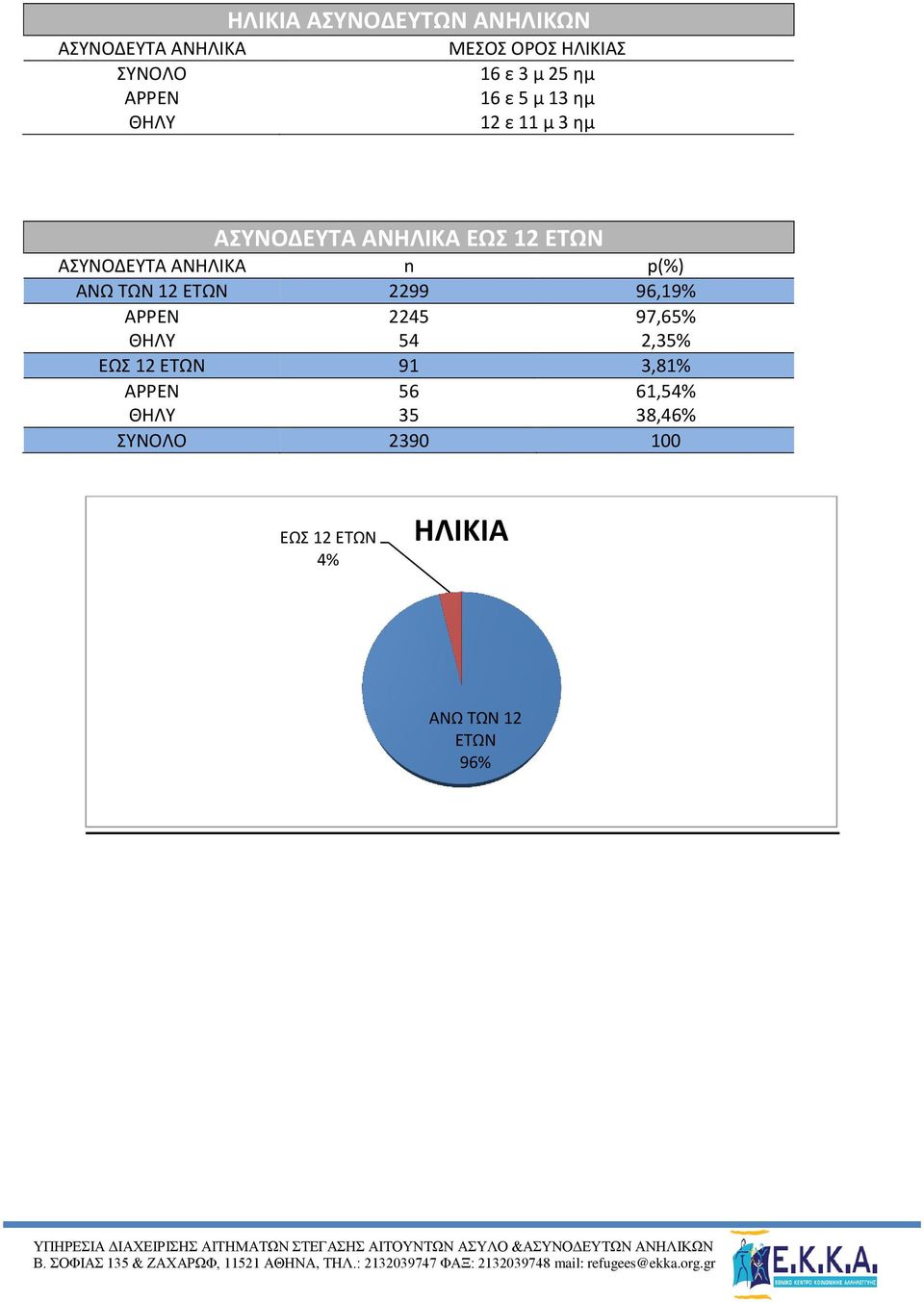 ΑΝΗΛΙΚΑ n p(%) ΑΝΩ ΤΩΝ 12 ΕΤΩΝ 2299 96,19% ΑΡΡΕΝ 2245 97,65% ΘΗΛΥ 54 2,35% ΕΩΣ 12 ΕΤΩΝ