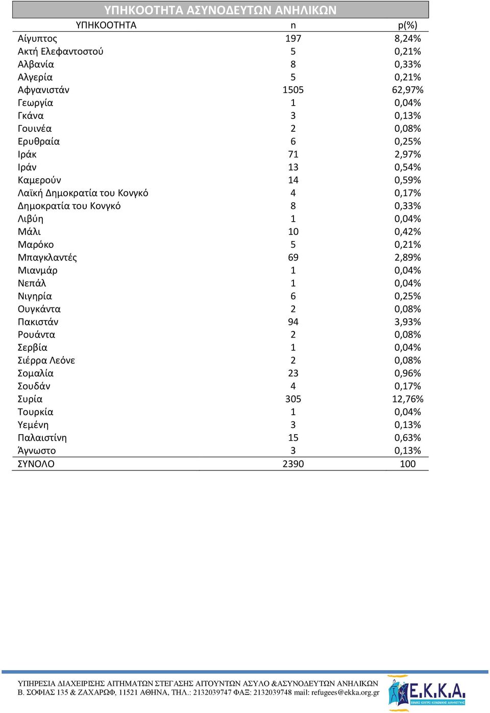 0,33% Λιβύη 1 0,04% Μάλι 10 0,42% Μαρόκο 5 0,21% Μπαγκλαντές 69 2,89% Μιανμάρ 1 0,04% Νεπάλ 1 0,04% Νιγηρία 6 0,25% Ουγκάντα 2 0,08% Πακιστάν 94 3,93% Ρουάντα 2