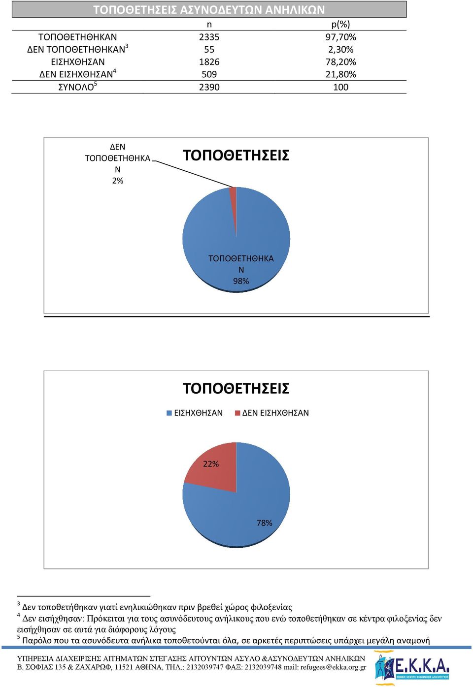 γιατί ενηλικιώθηκαν πριν βρεθεί χώρος φιλοξενίας 4 Δεν εισήχθησαν: Πρόκειται για τους ασυνόδευτους ανήλικους που ενώ τοποθετήθηκαν σε κέντρα